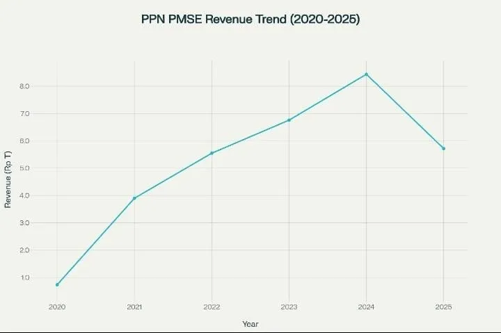 Redistribusi Pajak Digital dan Dampaknya pada Pemilu 2026